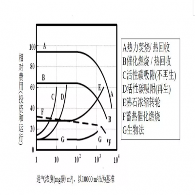 【環(huán)保智庫(kù)】廢氣處理9大工藝、適用范圍、成本控制