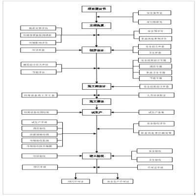 建設(shè)項目環(huán)保、安全、職業(yè)衛(wèi)生“三同時”流程圖