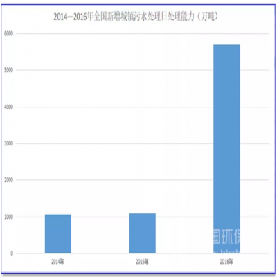 1500億！農(nóng)村污水處理的“錢景”已經(jīng)很明朗