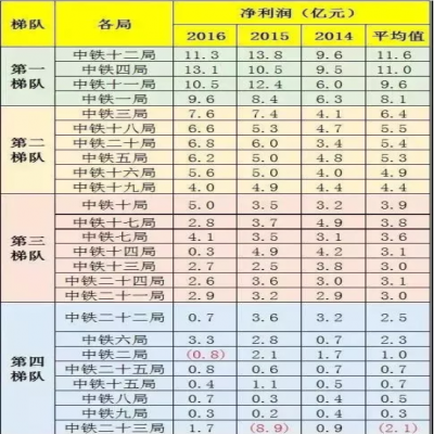 中鐵1到25局“實力”“工資”排行！